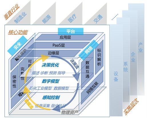 工业互联网的技术架构体系与商业落地